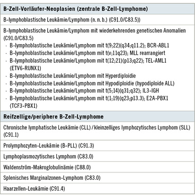 
 Tabelle 1: 
 Übersicht Non-Hodgkin-Lymphome gemäß  WHO-Klassifikation mit ICD-10-GM-Schlüssel i. S. der BK 1318



