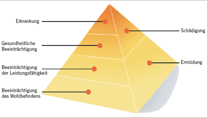 
 Abb. 1: 
 Erkrankungspyramide (Quelle: Ausbildungsunterlagen zur Fachkraft für Arbeitssicherheit der DGUV/BAuA)
