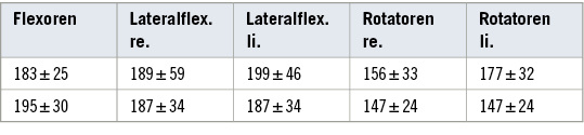 
 Tabelle 1: 
 Werte der wirbelsäulenstabilisierenden Muskulatur der Forstwirte im Vergleich zu Referenzwerten (MW ± SD in Nm)



