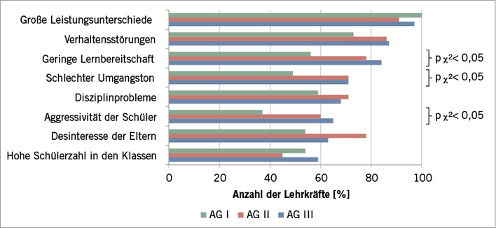 
 Abb. 1: 
 Ausprägung der Belastungsfaktoren (Rudow 2001) in der Kategorie „Schüler und Klassen“ bei den Lehrkräften nach Altersgruppen (AG) – geordnet nach der Häufigkeit in AG III



Anmerkungen: Häufigkeiten [%]; Chi-Quadrat-Test; Signifikanz (2-seitig)




