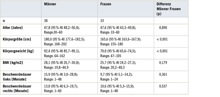 
 Tabelle 1: 
 Zusammensetzung der Fallgruppe



