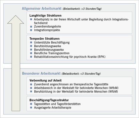 
 Abb. 1: 
 Struktur von Angeboten beruflicher Teilhabe in Deutschland in Abhängigkeit von der Belastbarkeit der Rehabilitanden



