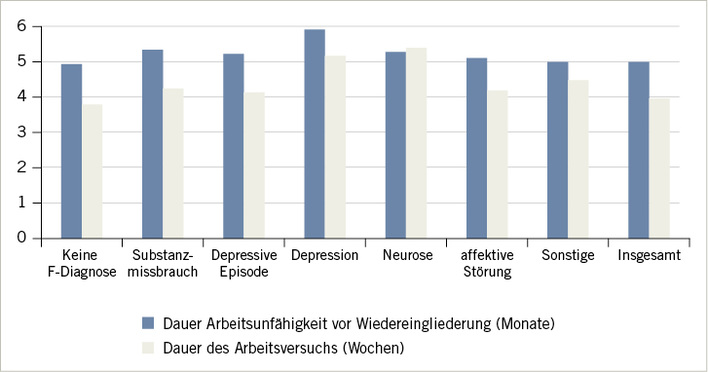 
 Abb. 1: 
 Dauer von Arbeitsunfähigkeit vor Wiedereingliederung und Dauer der Wiedereingliederung



