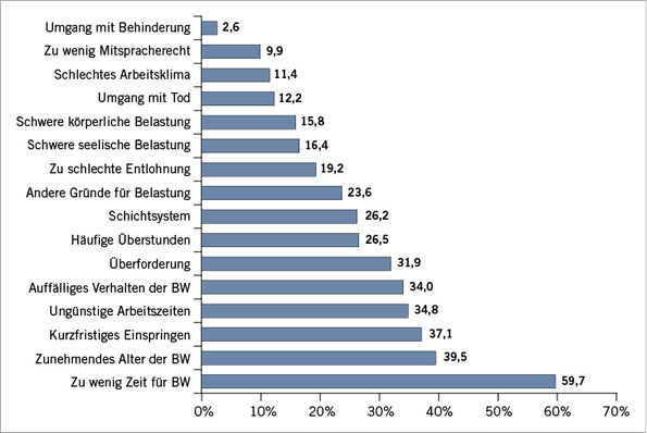 
 Abb. 1: 
 Antworten auf die Frage „Was belastet Sie bei Ihrer Tätigkeit?“. Bei dieser Frage waren Mehrfachantworten möglich (n = 385; BW = Bewohner)



