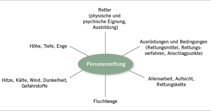 
 Abb. 1: 
 Faktoren der Personenrettung
