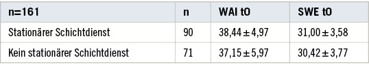 
 Tabelle 1: 
 Mittelwerte (SWE, WAI) zum ersten Erhebungszeitpunkt t0 (n = 161)



