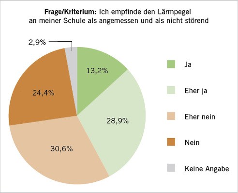 
 Abb. 1: 
 Ergebnis zur Abfrage Belastungsfaktor Lärm (n = 5434 Bedienstete)




