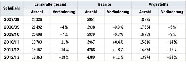 
 Tabelle 1: 
 Anzahl der Lehrkräfte im Land Sachsen-Anhalt nach Status und die Veränderung der Anzahl über den Zeitraum in Prozent



