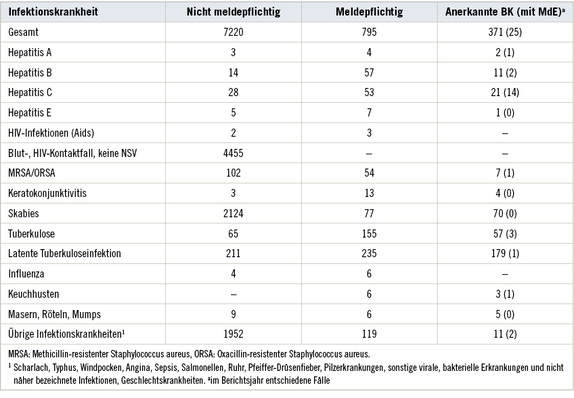 
 Tabelle 1: 
 Infektionskrankheiten, die im Jahr 2015 gemeldet wurden
