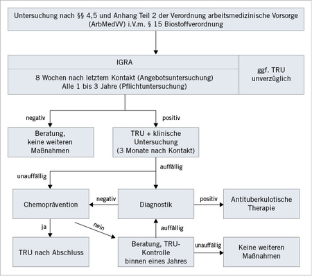 
 Abb. 1: 
 Flussdiagram für Vorgehen bei Vorsorgeuntersuchungen nach der ArbMedVV (TRU = Thorax-Röntgen-Untersuchung; IGRA = in Anlehnung an den vom Deutschen Zentralkomitee zur Bekämpfung der Tuberkulose (DZK) empfohlenen Ablauf der Umgebungsuntersuchungen
