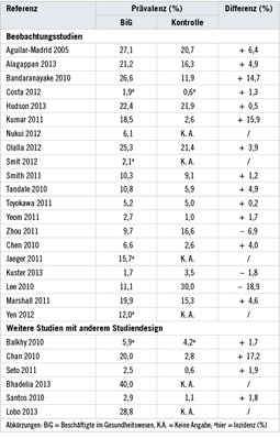 
 Tabelle 1: 
 Vergleich der Prävalenzen bei BiG und Krankenhaus- oder Bevölkerungskontrollen während der H1N1-Pandemie (n = 26; modifiziert nach Lietz et al. 2016)
