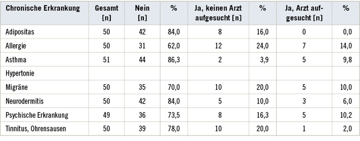 
 Tabelle 1: 
 Häufigkeit von chronischen Erkrankungen bei den Teilnehmer (n = 51)



