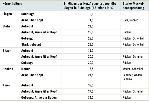 
 Tabelle 1: 
 Beanspruchung bei verschiedenen Körperhaltungen in Anlehnung an Sämann (1970)

