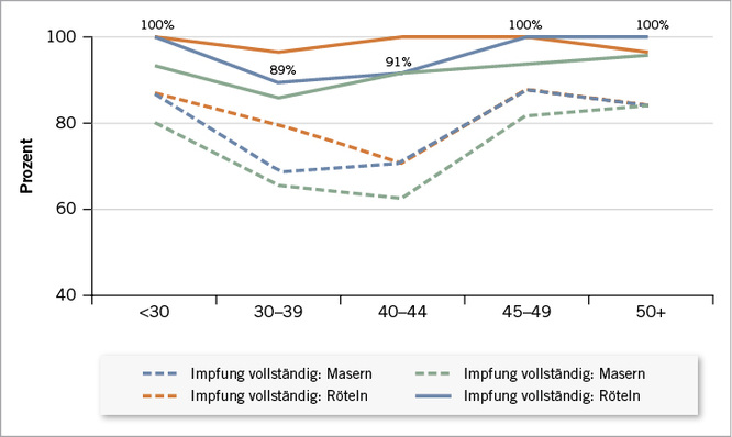 
 Abb. 1: 
 Im Laufe des Berufslebens findet sich eine fast vollständige Immunität gegen Masern und Röteln und eine hohe Immunität gegen Mumps. Die Impfratequote ist allerdings deutlich schlechter, wobei die Gruppe der 30- bis 45-Jährigen die schlechteste Impfquote aufweist



