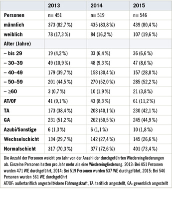 
 Tabelle 1: 
 Auswertung der stufenweisen Wiedereingliederungen 2013 – 2015. Darstellung personenbezogene Daten (Personen wurden nur einmal gezählt)




