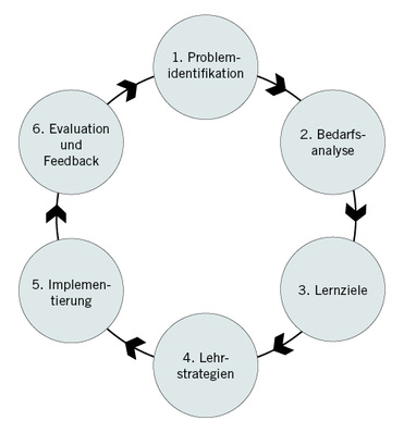 
 Abb. 1: 
 Kernzyklus zur Entwicklung medizinischer Curricula
