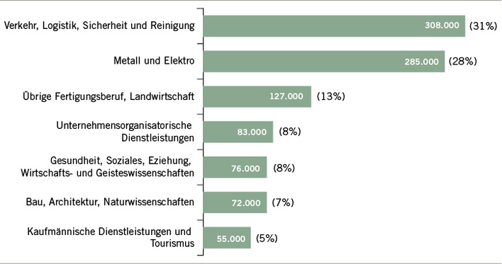 
 Abb. 1: 
 Beschäftigte in der Zeitarbeit nach Tätigkeitsfeldern (nach Bundesagentur für Arbeit 2017)
