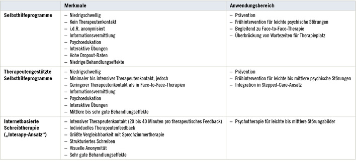 
 Tabelle 1: 
 Verschiedene Vorgehensweisen internetbasierter Interventionen (nach Knaevelsrud et al. 2016, S. 11–12)



