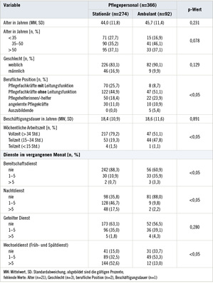 
 Tabelle 1: 
 Soziodemografische und berufsbezogene Merkmale der Studienpopulation



