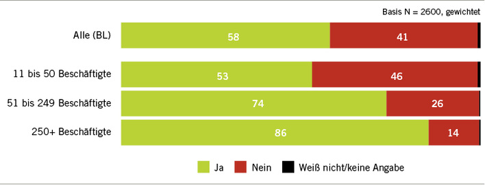 
 Abb. 1: 
 Kenntnis der DGUV Vorschrift 2
