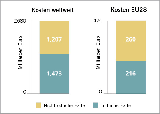 
 Abb.1: 
 Kosten von arbeitsbedingten Unfällen und Erkrankungen weltweit und in EU28



