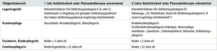 
 Tabelle 1: 
 Tätigkeiten/Berufe, bei denen in der „DGUV-Information 250-001“ zwischen ein- und zweijähriger Anfallsfreiheit als Zugangskriterium unterschieden wird (*zur Definition „langfristige Anfallsfreiheit“ s. DGUV-Information 250-001)
