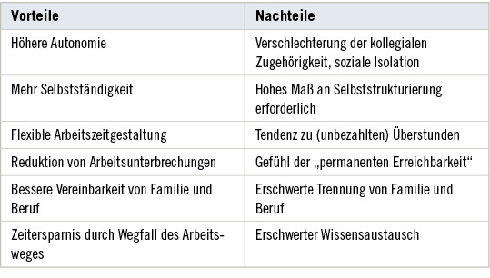 
 Tabelle 1: 
 Mögliche gesundheitsrelevante Vor- und Nachteile für Beschäftigte im Homeoffice (eigene Darstellung)



