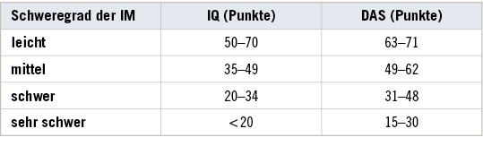 
 Tabelle 1: 
 Einstufung der Werte von IQ und DAS in die jeweiligen Schweregrade der Intelligenzminderung (Holmes et al. 1982; Meins et al. 1993)



