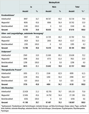 
 Tabelle 1: 
 Versicherungsfälle aus dem Jahr 2016, getrennt nach Meldepflicht
