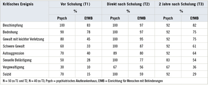 
 Tabelle 1: 
 Anteil der Erstbetreuer, die sich sicher im Umgang mit Betreuten fühlen, wenn diese folgende Ereignisse erlebt haben, getrennt nach Zeitpunkt der Befragung



