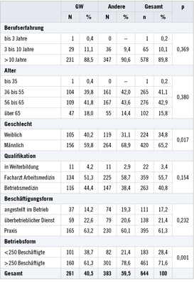 
 Tabelle 1: 
 Soziodemografische Daten und Angaben zu den betreuten Betrieben getrennt nach Branche (GW = Gesundheitswesen. Andere = übrige Branchen)



