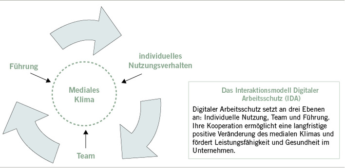 
 Abb. 1: 
 IDA-Infografik (Quelle: Sabria David)

