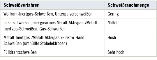 
 Tabelle 1: 
 Grobe Einteilung verschiedener Schweißverfahren nach ihrer emittierten Schweißrauchmenge (nach DGUV 2010)



