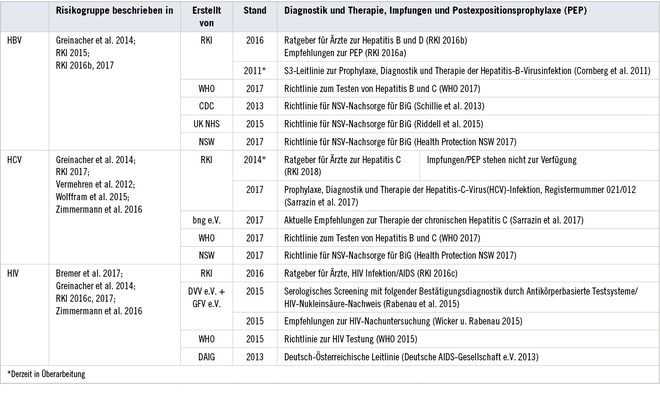 
 Tabelle 1: 
 Gesichtete Leitlinien



