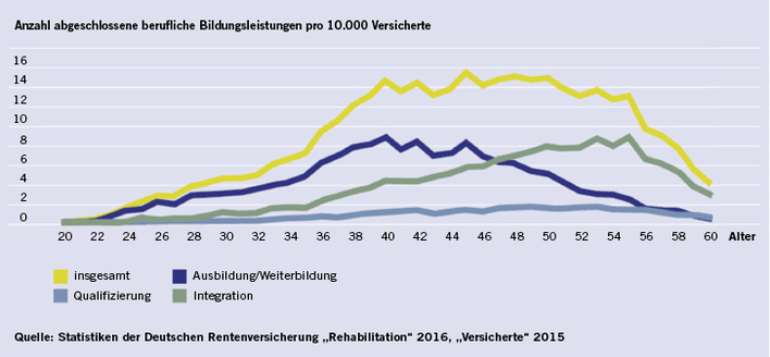 
 Abb. 1: 
 Berufliche Bildungsleistungen: Alterspezifische Inanspruchnahmeraten (Quelle: Deutsche Rentenversicherung Bund 2018, S. 58)

