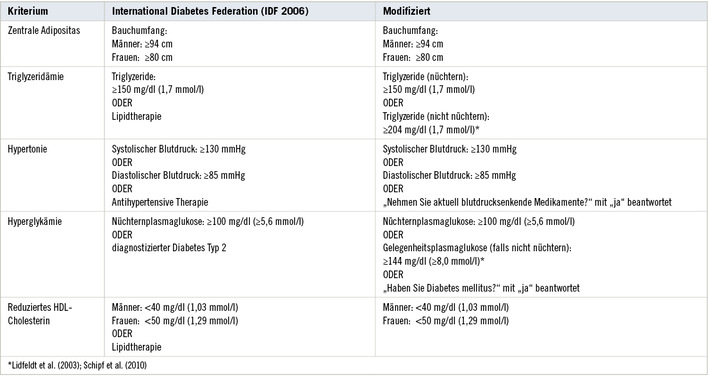 
 Tabelle 1: 
 Kriterien für die Diagnose des Metabolischen Syndroms. Zentrale Adipositas und mindestens zwei weitere Kriterien müssen zur Diagnosestellung erfüllt sein.



