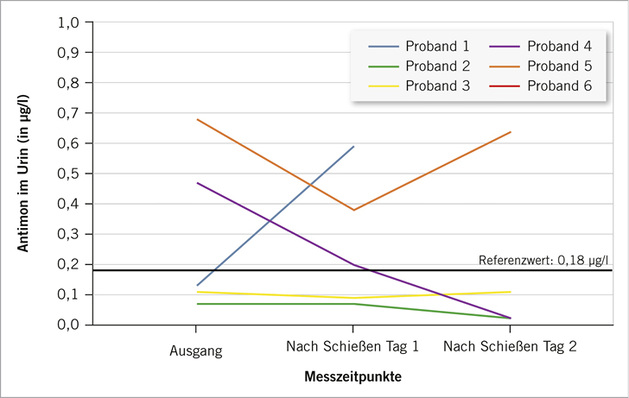 
 Abb. 1: 
 Verlauf der Antimonwerte im Urin bei sechs Polizisten vor und nach dienstlicher Schießbelastung. Werte unterhalb der Nachweisgrenze eingezeichnet mit ‚Limit of Detection‘ (LOD)/2 = 0,025 µg/l



