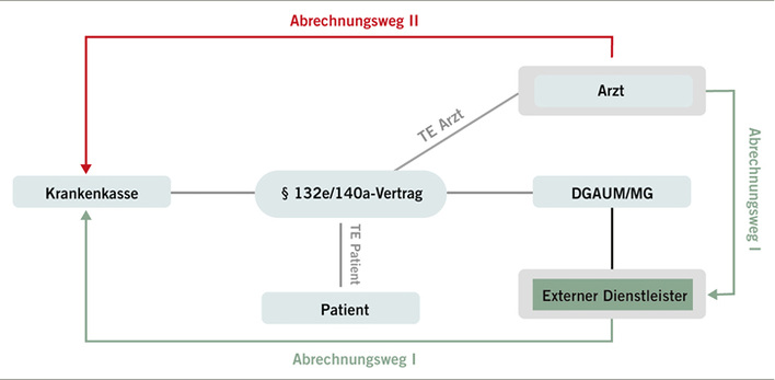 
 Abb. 1: 
 Abrechnungsmöglichkeiten für Betriebsärzte: Weg I unter Einbeziehung externer Dienstleister; Weg II durch Direktabrechnung mit jeder einzelnen Krankenkasse (Quelle: DGAUM)
