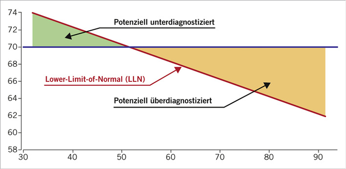 
 Abb. 1: 
 Vergleich der Diagnose einer Obstruktion durch eine starre FEV
1
/FVC-Ratio (blaue Linie) und bei Verwendung einer altersjustierten Solluntergrenze (LLN, rote Linie). Nach Mannino et al. 2007.
