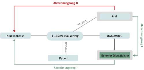 Abrechnungsmöglichkeiten für Betriebsärzte: Weg I unter Einbeziehung externer Dienstleister; Weg II durch Direktabrechnung mit jeder einzelnen Krankenkasse