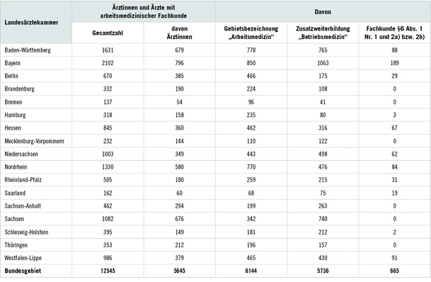 
 Tabelle 1: 
 Gemeldete Ärztinnen und Ärzte mit arbeitsmedizinischer Fachkunde gemäß §§3, 6 UVV Betriebsärzte und Fachkräfte für Arbeitssicherheit (DGUV V2) nach Landesärztekammern (Stand: 31.12.2017). Quelle: Bundesärztekammer
