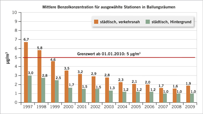 
 Abb. 1: 
 Entwicklung der Benzolkonzentrationen (mit Genehmigung des Umweltbundesamts [29]) Fig. 1: Development of benzene concentrations (by permission of the Federal Environment Agency [29])
