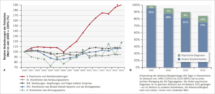 
 Abb. 1: 

a
 Relative Veränderungen der Fehlzeiten in relevanten ICD-Diagnosekapiteln – Berufstätige (standardisiert; Berufstätige TK 2000–2015). Quelle: TK-Gesundheitsreport 2016 (aus: Süßmuth 2017, S. 632). 
b
 Sinken der AU-Tage 1995–2010 insgesamt sowie Anstieg des relativen Anteils an AU aufgrund psychischer Störungen (aus: Jacobi 2012, S. 24)



Fig. 1: a Relative changes in absence from work in relevant ICD diagnosis codes – Workers (standardised; Workers TK 2000–2015). Source: TK-Gesundheitsreport 2016 (from: Süßmuth 2017, p. 632). b Decrease in incapacity for work (AU) days 1995-2010 overall and increase in the relative proportion of AU due to mental disorders (from: Jacobi 2012, p. 24)
