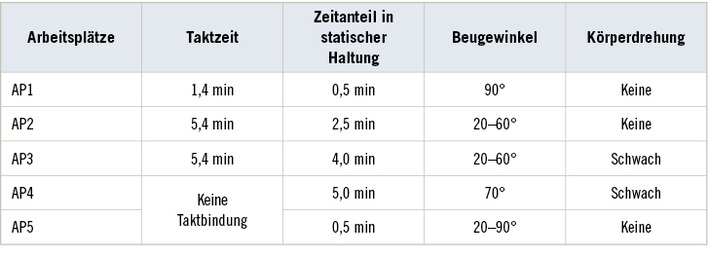 
 Tabelle 1: 
 Überblick über die Testarbeitsplätze in der Fahrzeugfertigung und deren spezifische Rahmenbedingungen



