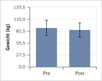 
 Abb. 1: 
 Veränderung des Körpergewichts zwischen den Zeitpunkten T1 (Pre) und T2 (Post)



