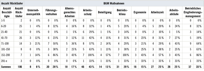 
 Tabelle 1: 
 Gebiete auf denen die Einrichtungen im Bereich BGM/BGF schon aktiv sind nach Einrichtungsgröße



