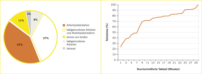 
 Abb. 1: 
 Arbeitsplatzrotation und durchschnittliche Taktzeiten



