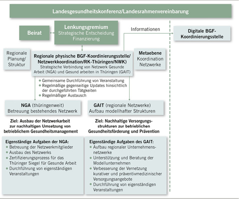 
 Abb. 1: 
 Struktur der Regionalen Physischen RK-Thüringen/NWK
