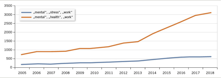 
 Abb. 1: 
 Suchergebnisse in „PubMed“
