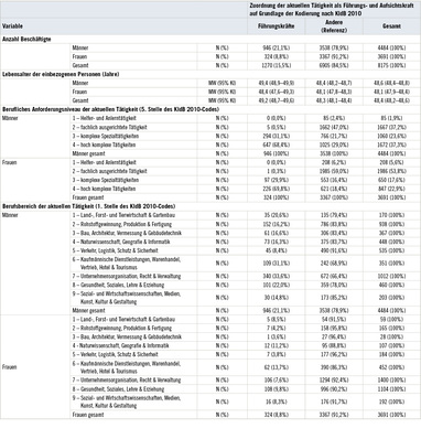 
 Tabelle 1: 
 Verteilung (Häufigkeiten) und Ausprägungen (Mittelwerte und 95%-Konfidenzintervalle) der Confounder-Variablen Geschlecht, Alter, berufliches Anforderungsniveau und Berufsbereich der aktuellen Tätigkeit bei Führungskräften und Nichtführungskräften unter Erwerbstätigen der Baseline-Erhebung der Gutenberg-Gesundheitsstudie (GHS)



